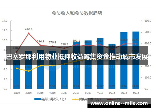 巴塞罗那利用物业抵押收益筹集资金推动城市发展